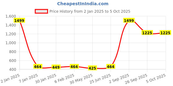 myntra.com NUSYL Boys Pack Of 5 Printed Pure Cotton Basic Briefs NUBCBRFPO5.0045 nusyl Price History Graph from 2 Jan 2025 to 4 Oct 2025