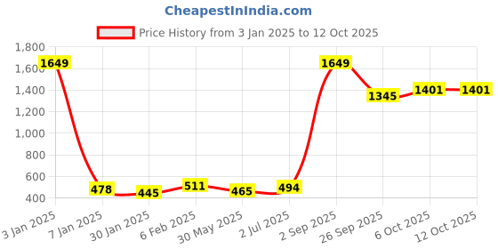 myntra.com NUSYL Boys Pack Of 5 Printed Pure Cotton Basic Briefs NUBCBRFPO5.0047 nusyl Price History Graph from 3 Jan 2025 to 12 Oct 2025