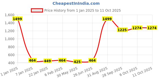 myntra.com NUSYL Boys Pack Of 5 Printed Pure Cotton Basic Briefs NUBCBRFPO5.0047 nusyl Price History Graph from 1 Jan 2025 to 11 Oct 2025