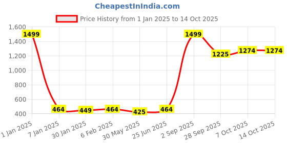myntra.com NUSYL Boys Pack Of 5 Printed Pure Cotton Basic Briefs NUBCBRFPO5.0049 nusyl Price History Graph from 1 Jan 2025 to 14 Oct 2025