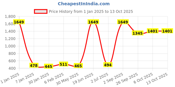 myntra.com NUSYL Boys Pack Of 5 Printed Pure Cotton Basic Briefs NUBCBRFPO5.0054 nusyl Price History Graph from 1 Jan 2025 to 12 Oct 2025