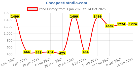 myntra.com NUSYL Boys Pack Of 5 Printed Pure Cotton Basic Briefs NUBCBRFPO5.0055 nusyl Price History Graph from 1 Jan 2025 to 14 Oct 2025