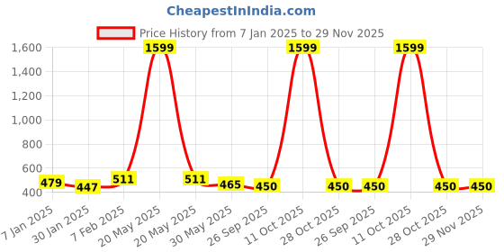 myntra.com NUSYL Boys Pack of 5 Pure Cotton Basic Briefs nusyl Price History Graph from 7 Jan 2025 to 29 Nov 2025