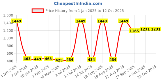 myntra.com NUSYL Boys Pack Of 5 Pure Cotton Basic Briefs NUBCBRFPO5.0026 nusyl Price History Graph from 1 Jan 2025 to 11 Oct 2025