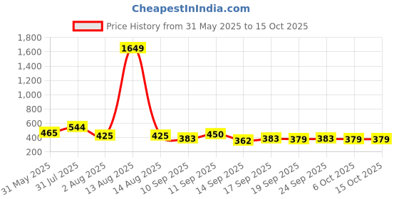 myntra.com NUSYL Boys Pack Of 5 Space Raiders Printed Pure Cotton Basic Briefs NUBCBRFPO5.0074 nusyl Price History Graph from 31 May 2025 to 14 Oct 2025