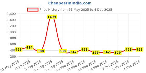 myntra.com NUSYL Boys Pack Of 5 Super Hero Printed Basic Briefs NUBCBRFPO5.0066 nusyl Price History Graph from 31 May 2025 to 3 Dec 2025