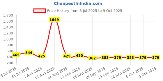 myntra.com NUSYL Boys Pack Of 5Dino Discovery Printed Briefs NUBCBRFPO5.0063 nusyl Price History Graph from 5 Jul 2025 to 9 Oct 2025