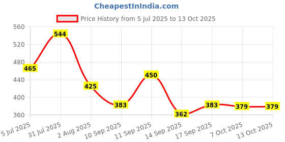 myntra.com Nusyl Boys Pack Of 5Jurassic Journey Printed BriefsNUBCBRFPO5.0059 nusyl Price History Graph from 5 Jul 2025 to 12 Oct 2025