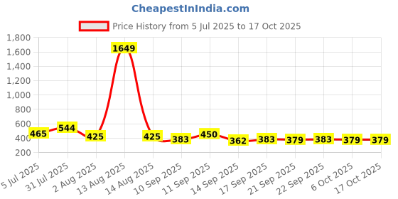 myntra.com NUSYL Boys Pack Of 5Jurassic Safari Printed Cotton Basic Briefs NUBCBRFPO5.0062 nusyl Price History Graph from 5 Jul 2025 to 16 Oct 2025