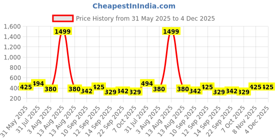 myntra.com NUSYL Boys Pack Of 5Space Adventures Printed Cotton Basic Briefs NUBCBRFPO5.0060 nusyl Price History Graph from 31 May 2025 to 4 Dec 2025