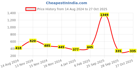 myntra.com NUSYL Boys Polo Collar Applique T-shirt nusyl Price History Graph from 14 Aug 2024 to 26 Oct 2025