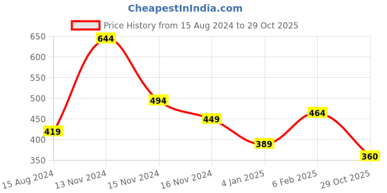 myntra.com NUSYL Boys Polo Collar Applique T-shirt nusyl Price History Graph from 15 Aug 2024 to 29 Oct 2025