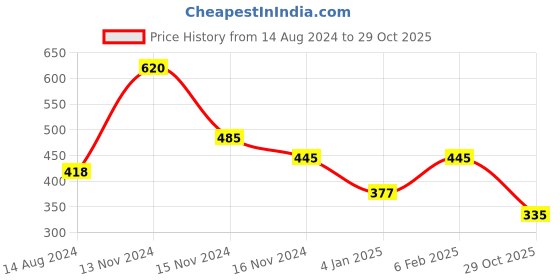 myntra.com NUSYL Boys Polo Collar Applique T-shirt nusyl Price History Graph from 14 Aug 2024 to 29 Oct 2025