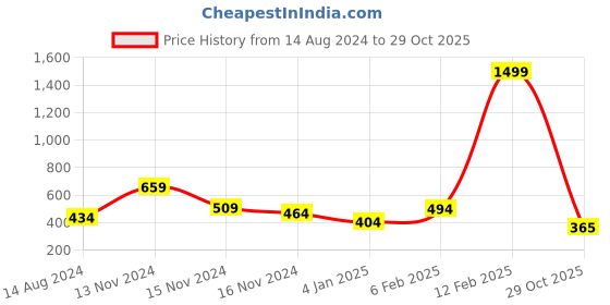 myntra.com NUSYL Boys Polo Collar Applique T-shirt nusyl Price History Graph from 14 Aug 2024 to 29 Oct 2025
