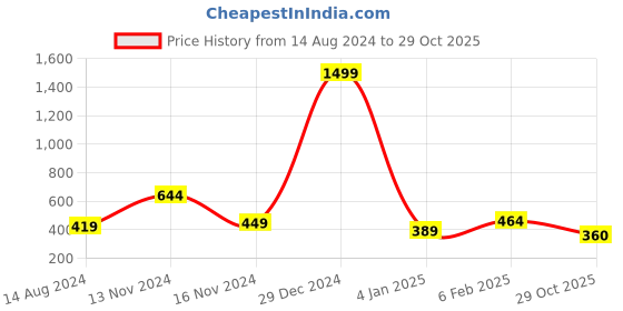 myntra.com NUSYL Boys Polo Collar Applique T-shirt nusyl Price History Graph from 14 Aug 2024 to 29 Oct 2025