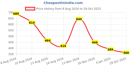 myntra.com NUSYL Boys Polo Collar Cotton T-shirt nusyl Price History Graph from 8 Aug 2024 to 29 Oct 2025