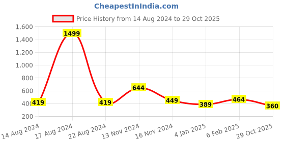myntra.com NUSYL Boys Polo Collar Pockets T-shirt nusyl Price History Graph from 14 Aug 2024 to 29 Oct 2025