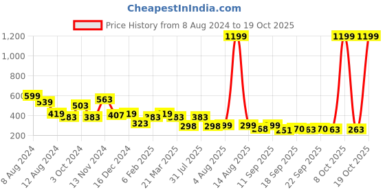 myntra.com NUSYL Boys Polo Collar T-shirt nusyl Price History Graph from 8 Aug 2024 to 19 Oct 2025