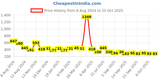 myntra.com NUSYL Boys Polo Collar T-shirt nusyl Price History Graph from 8 Aug 2024 to 24 Oct 2025