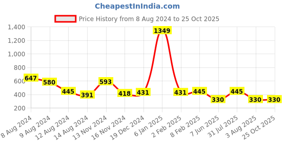 myntra.com NUSYL Boys Polo Collar T-shirt nusyl Price History Graph from 8 Aug 2024 to 25 Oct 2025