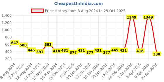 myntra.com NUSYL Boys Polo Collar T-shirt nusyl Price History Graph from 8 Aug 2024 to 29 Oct 2025