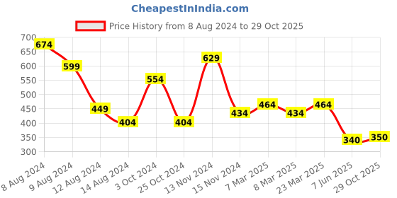 myntra.com NUSYL Boys Polo Collar T-shirt nusyl Price History Graph from 8 Aug 2024 to 29 Oct 2025