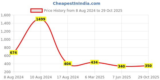 myntra.com NUSYL Boys Polo Collar T-shirt nusyl Price History Graph from 8 Aug 2024 to 29 Oct 2025