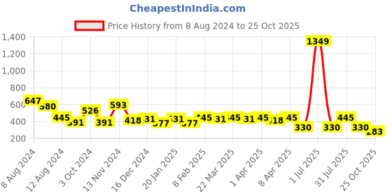 myntra.com NUSYL Boys Polo Collar T-shirt nusyl Price History Graph from 8 Aug 2024 to 25 Oct 2025
