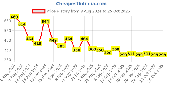 myntra.com NUSYL Boys Polo Collar T-shirt nusyl Price History Graph from 8 Aug 2024 to 14 Oct 2025