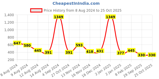 myntra.com NUSYL Boys Polo Collar T-shirt nusyl Price History Graph from 8 Aug 2024 to 25 Oct 2025
