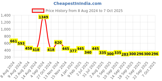 myntra.com NUSYL Boys Polo Collar T-shirt nusyl Price History Graph from 8 Aug 2024 to 7 Oct 2025