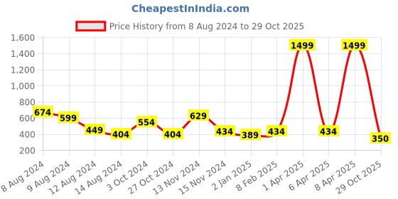 myntra.com NUSYL Boys Polo Collar T-shirt nusyl Price History Graph from 8 Aug 2024 to 29 Oct 2025