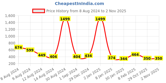 myntra.com NUSYL Boys Polo Collar T-shirt nusyl Price History Graph from 8 Aug 2024 to 31 Oct 2025
