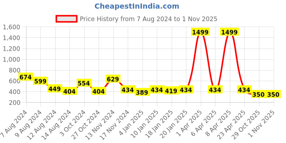 myntra.com NUSYL Boys Polo Collar T-shirt nusyl Price History Graph from 7 Aug 2024 to 31 Oct 2025