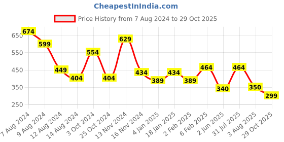 myntra.com NUSYL Boys Polo Collar T-shirt nusyl Price History Graph from 7 Aug 2024 to 29 Oct 2025