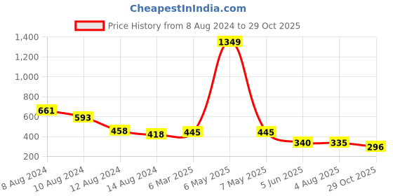 myntra.com NUSYL Boys Polo Collar T-shirt nusyl Price History Graph from 8 Aug 2024 to 29 Oct 2025