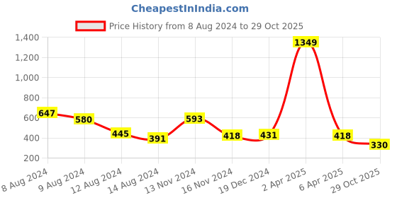 myntra.com NUSYL Boys Polo Collar T-shirt nusyl Price History Graph from 8 Aug 2024 to 29 Oct 2025