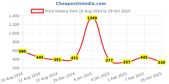 myntra.com NUSYL Boys Polo Collar T-shirt nusyl Price History Graph from 10 Aug 2024 to 29 Oct 2025