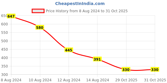 myntra.com NUSYL Boys Polo Collar T-shirt nusyl Price History Graph from 8 Aug 2024 to 31 Oct 2025