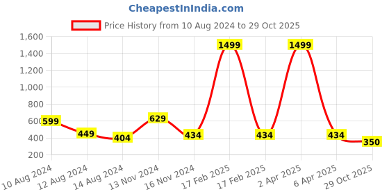 myntra.com NUSYL Boys Polo Collar T-shirt nusyl Price History Graph from 10 Aug 2024 to 29 Oct 2025