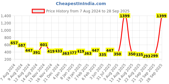 myntra.com NUSYL Boys Polo Collar T-shirt nusyl Price History Graph from 7 Aug 2024 to 28 Sep 2025