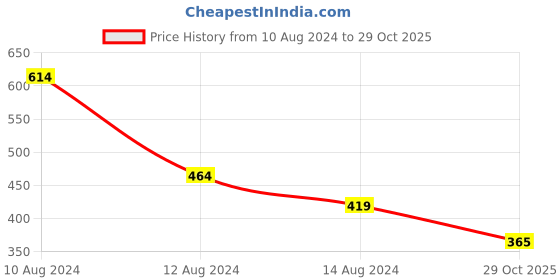 myntra.com NUSYL Boys Polo Collar T-shirt nusyl Price History Graph from 10 Aug 2024 to 29 Oct 2025