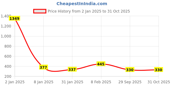 myntra.com NUSYL Boys Polo Collar T-shirt nusyl Price History Graph from 2 Jan 2025 to 31 Oct 2025