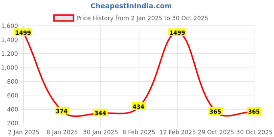 myntra.com NUSYL Boys Polo Collar T-shirt nusyl Price History Graph from 2 Jan 2025 to 30 Oct 2025