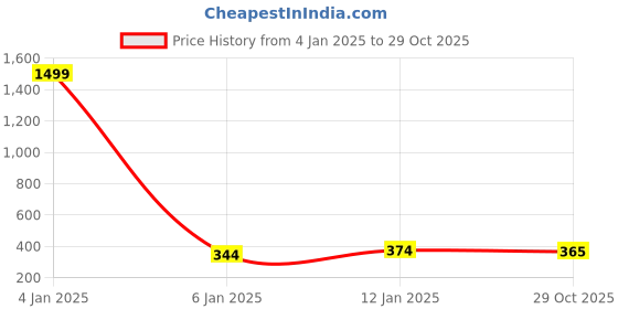 myntra.com NUSYL Boys Polo Collar T-shirt nusyl Price History Graph from 4 Jan 2025 to 29 Oct 2025