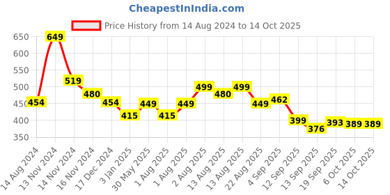 myntra.com NUSYL Boys Printed Ankle Length Jogger nusyl Price History Graph from 14 Aug 2024 to 13 Oct 2025