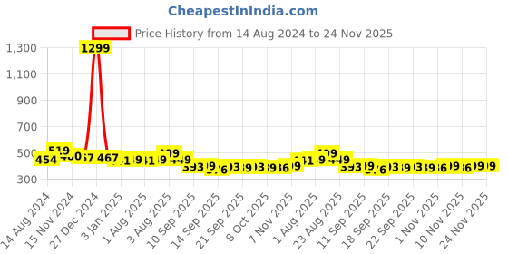myntra.com NUSYL Boys Printed Ankle Length Joggers nusyl Price History Graph from 14 Aug 2024 to 23 Nov 2025