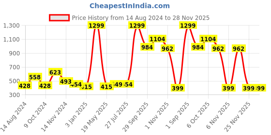myntra.com NUSYL Boys Printed Ankle Length Joggers nusyl Price History Graph from 14 Aug 2024 to 28 Nov 2025