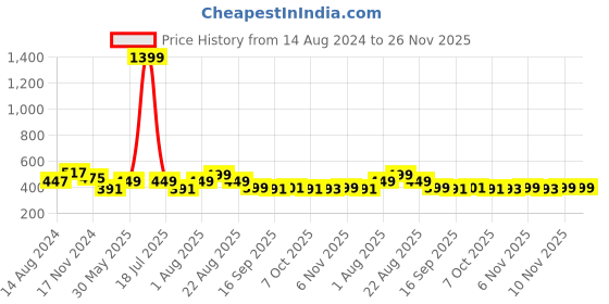 myntra.com NUSYL Boys  Printed Ankle Length Joggers nusyl Price History Graph from 14 Aug 2024 to 25 Nov 2025