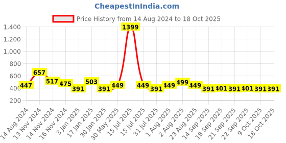 myntra.com NUSYL Boys Printed Ankle Length Joggers Pant nusyl Price History Graph from 14 Aug 2024 to 18 Oct 2025